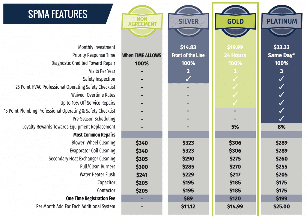 A chart showing the different options available in the Schaal Priority Maintenance Plan
